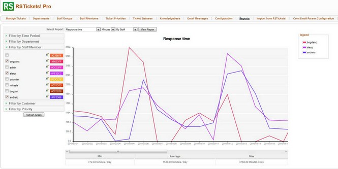 RSTickets!Pro - the response time report